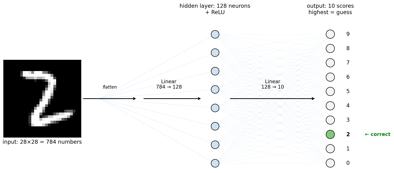 Network architecture: 28×28 image → flatten → Linear 784→128 → ReLU → Linear 128→10