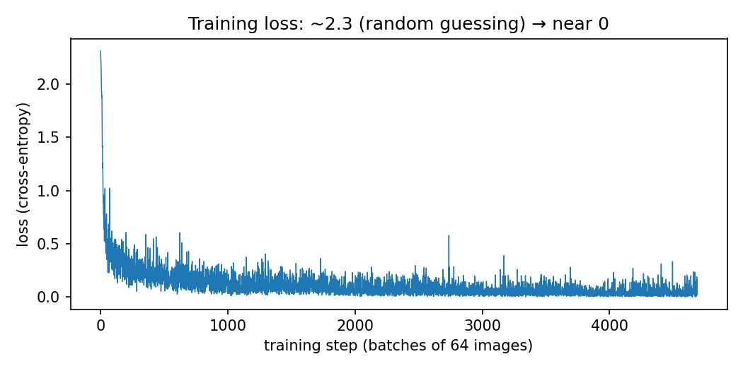 Training loss curve: starting near 2.3 and falling steeply towards zero