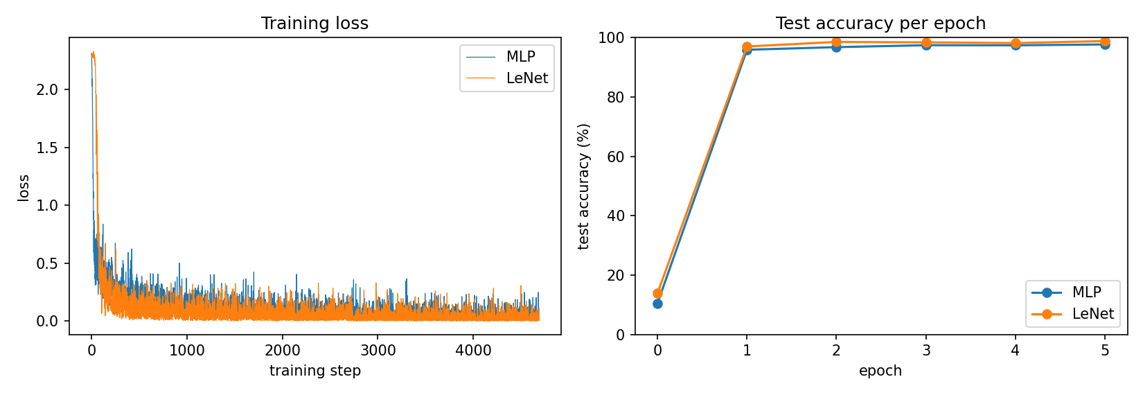 Training loss and per-epoch test accuracy for the MLP vs LeNet