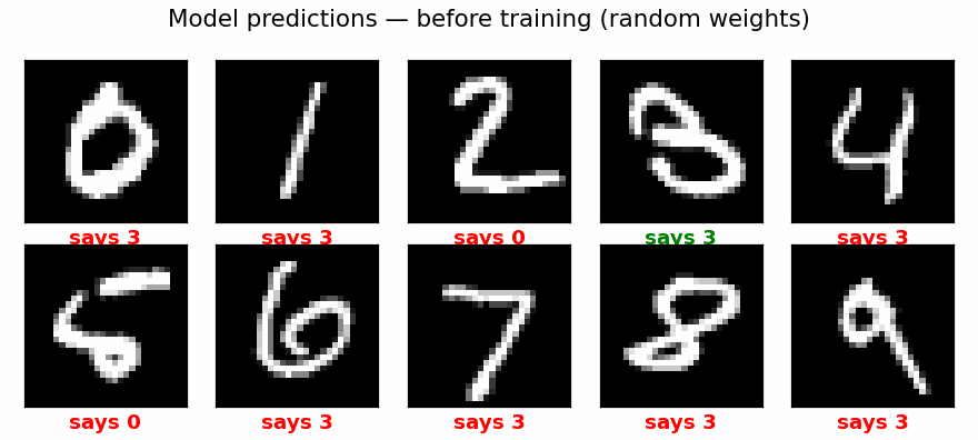 Animation of the model's predictions on ten test digits improving over five epochs of training