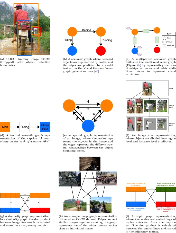 Figure 2 of the paper Graph Neural Networks in Vision-Language Image Understanding: A Survey