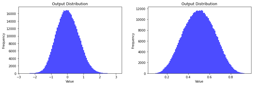 A plot showing the distribution of a xavier initialisation before and after being passed through the sigmoid function
